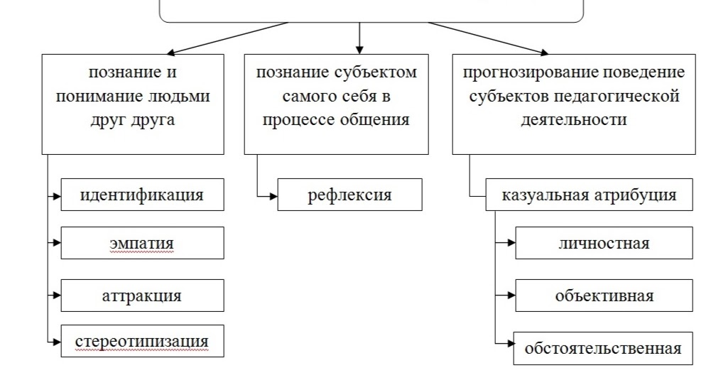 Механизмы перцепции. Механизмы социальной перцепции таблица. Механизмы социального восприятия. Психологические механизмы социальной перцепции. Механизмы межличностного восприятия схема.