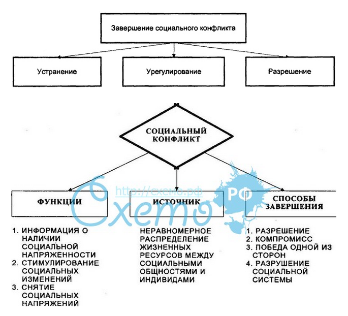 Социальный конфликт способы. Пути решения социальных конфликтов таблица. Составьте схему «социальные конфликты». Способы разрешения социальных конфликтов схема. Завершите таблицу способы разрешения социальных конфликтов 7 класс.