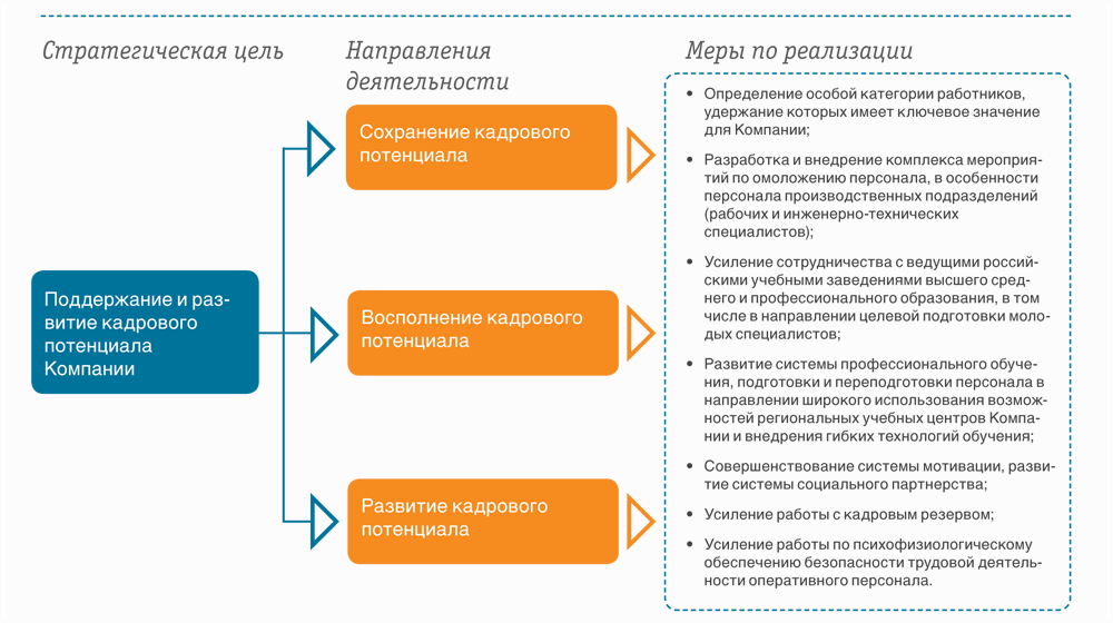 Цели развития персонала. Стратегия кадрового развития. Стратегия развития кадрового потенциала. Стратегия развития HR.