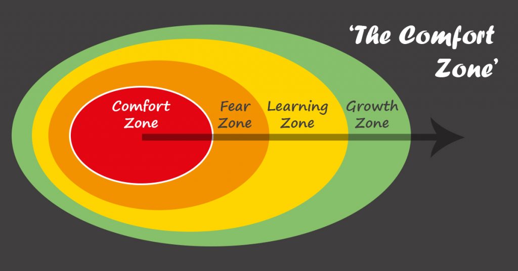 Зона возможностей. Зона комфорта. Четыре зоны комфорта. Comfort Zone презентация. Зона комфорта gif.