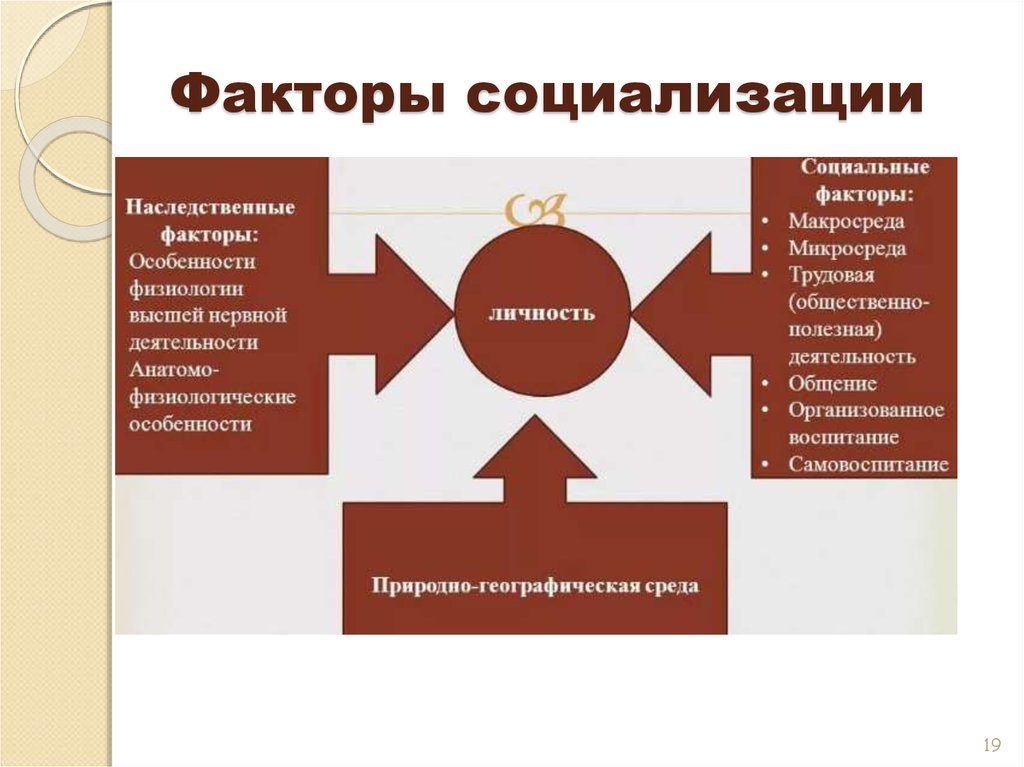 Факторы социализации влияние на человека. Факторы социализации и формирования личности схема.