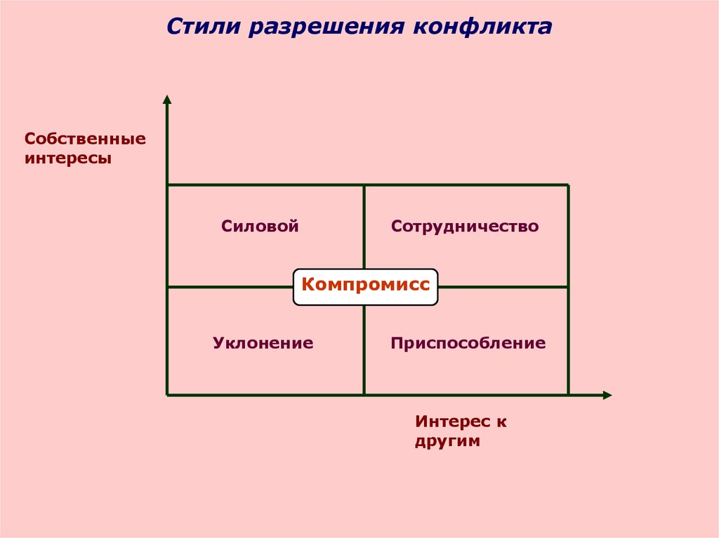 Способы стили разрешения конфликта