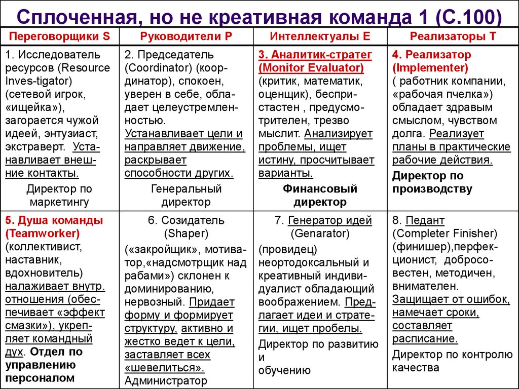 Роль по белбину тест