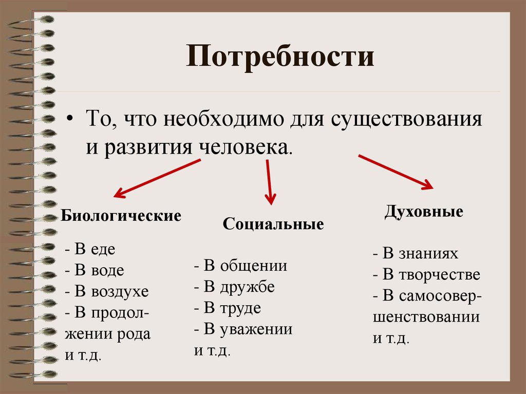 Существования и развития. Биологические и социальные потребности человека. Потребности биологические социальные духовные. Потребности биологические социальные и Ду. Виды биологических потребностей.