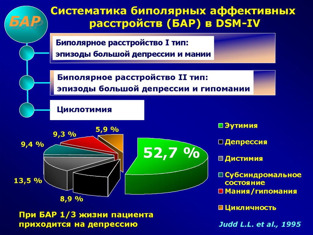 Мания и депрессия. Биполярное аффективное расстройство. Биполярное расстройство аффективное расстройство. Классификация биполярного аффективного расстройства. Распространенность биполярного аффективного расстройства.