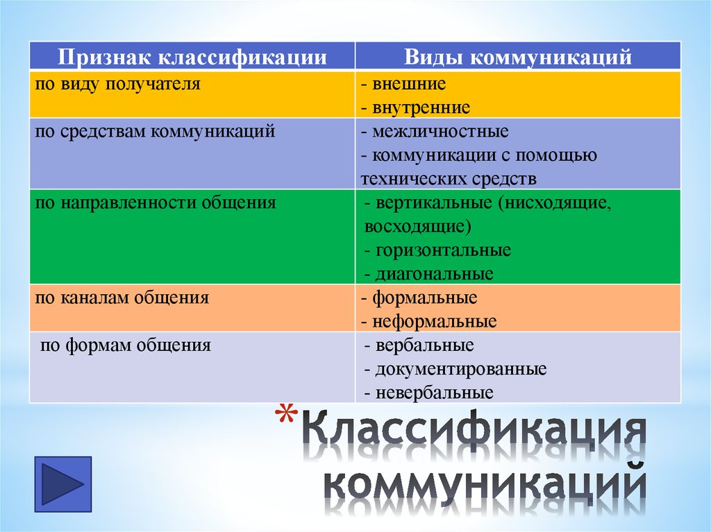 Используемые каналы коммуникации. Признаки классификации коммуникаций. Классификация видов коммуникации. Классификация каналов общения. Классификация коммуникационных каналов общения.