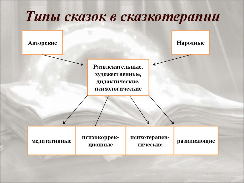 Психологические рассказы. Типы сказок. Сказкотерапия виды сказок. Сказкотерапия как метод психологической коррекции. Типы сказок для психокоррекционной работы..