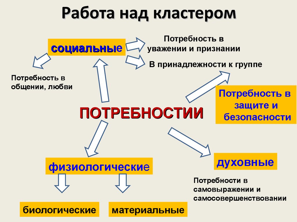 Потребности способности личности. Потребности человека обществло. Кластер на тему потребность. Потребности человека Обществознание. Кластер по теме потребности человека.