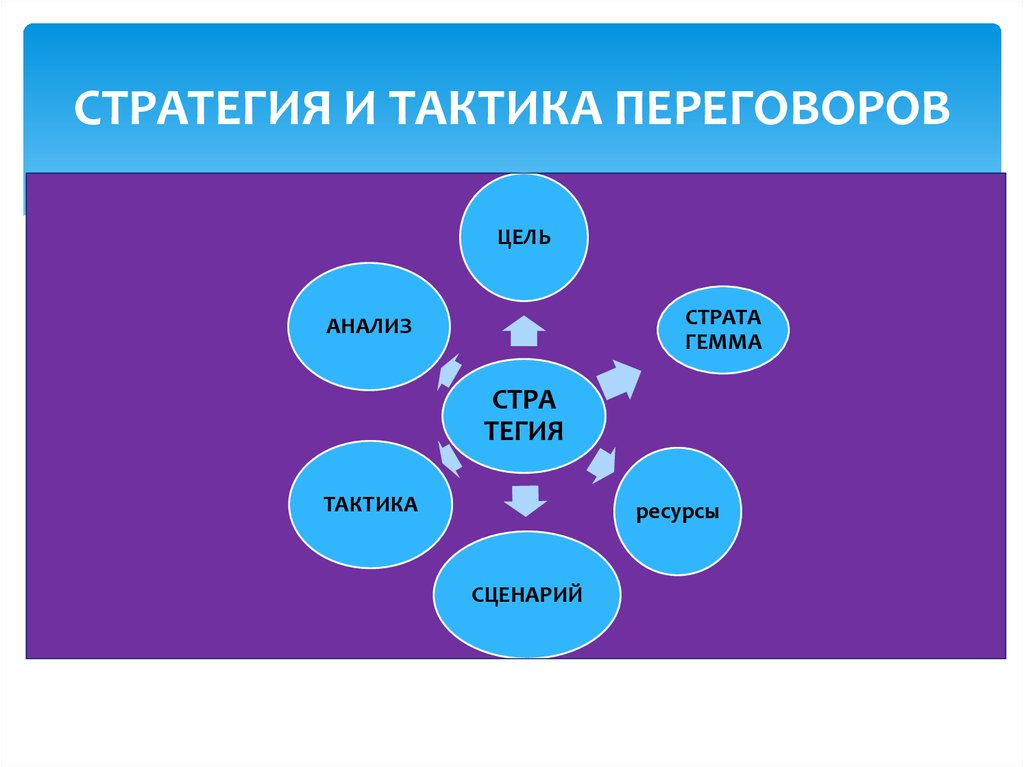 Выбор стратегии переговоров. Стратегия и тактика ведения переговоров. Тактики переговоров. Стратегия и тактика переговоров. Тактика ведения деловых переговоров.