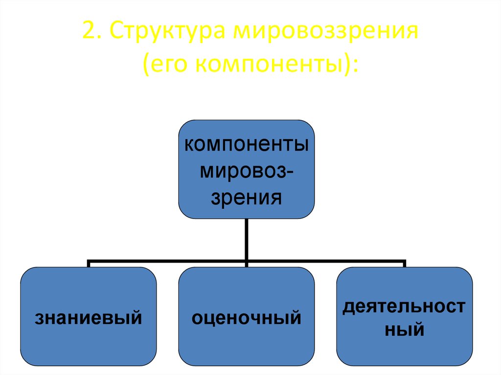 Какие три компонента мировоззрения выделили авторы