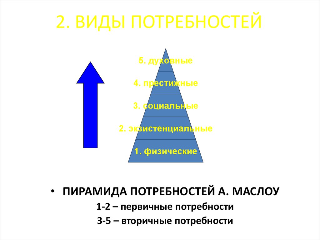 Потребности и их виды. Виды потребностей. 2 Вида потребностей. Три типа потребностей. Потребности виды потребностей.