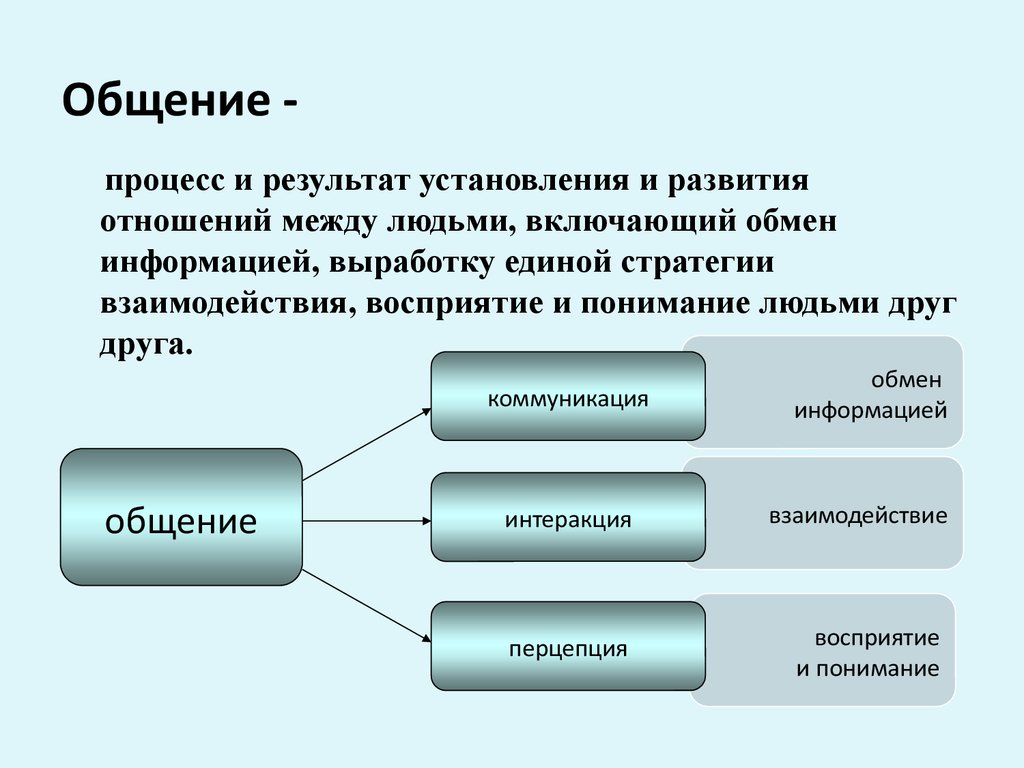 Стороны связи. Процесс общения. Процессы общения в психологии. Понятие процесса общения. Психология общения. Процессы коммуникации.