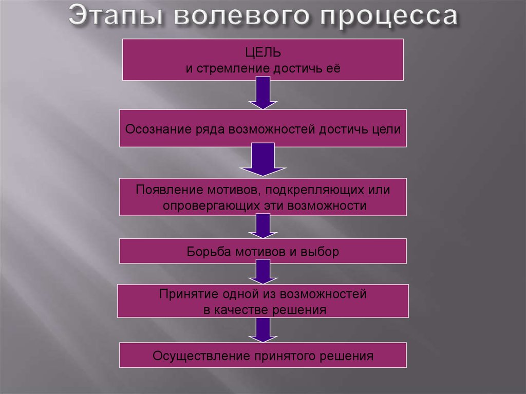 Этапы волевого акта. Схема этапов волевого действия в психологии. Заполните схему сложного волевого действия:.