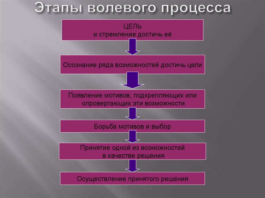 Действия волевого поведения. Этапы волевого акта. Схема этапов волевого действия в психологии. Заполните схему сложного волевого действия:.