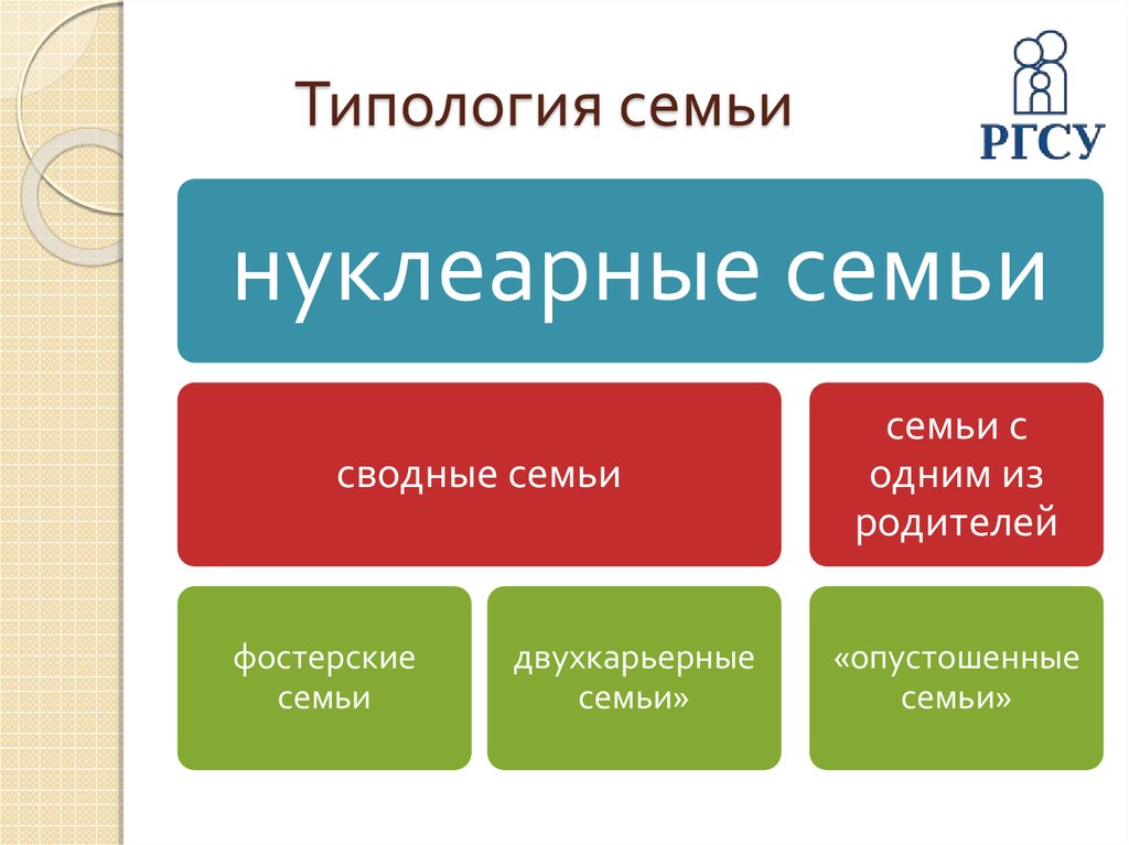 Существуют различные типологии семей какой. Типология семьи. Типологизация семьи. Типология современной семьи. Типология семей схема.