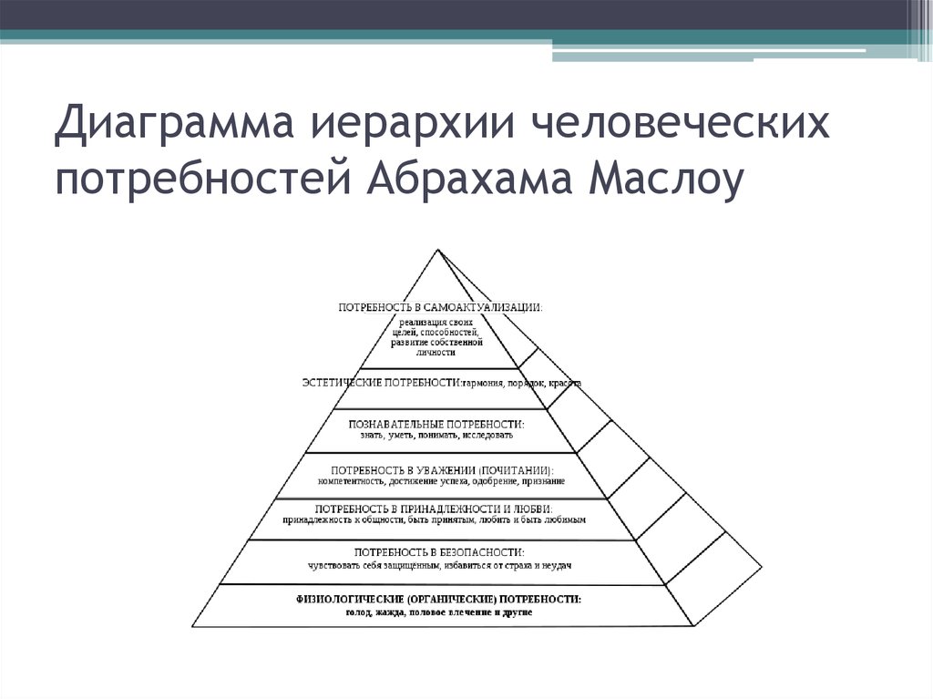 В том числе и потребностям. Пирамида (иерархия) человеческих потребностей (по Маслоу). 7. Иерархия мотивов по Маслоу а.г..