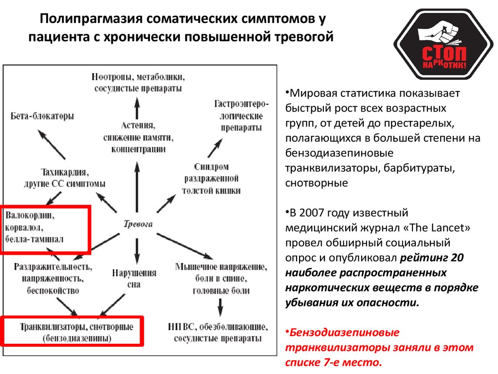 Симптомы тревоги. Полипрагмазия. Этапы больных соматических. Соматические симптомы тревожного расстройства. Полипрагмазия у пожилых.