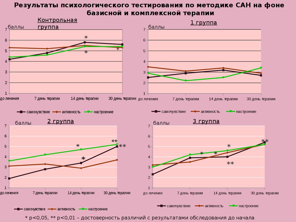 Психологический результат. Результаты психологического тестирования. Психологический тест Результаты. Анализ результатов психологического теста. Результаты психологического тестирования интерпретация графиков.