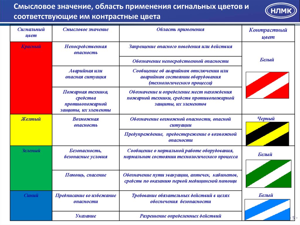 6 26 значение. Цвета сигнальные знаки безопасности и разметка сигнальная. Сигнальная разметка обозначения. Соответствие сигнального цвета и информации. Опознавательная окраска цвета сигнальные знаки безопасности.