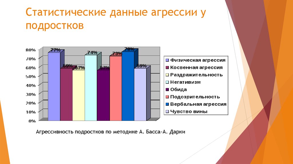 Диаграмма мальчиков и девочек. Статистика агрессии у подростков. Статистика по агрессивности подростков. Статистика агрессивного поведения подростков. Статистические данные.