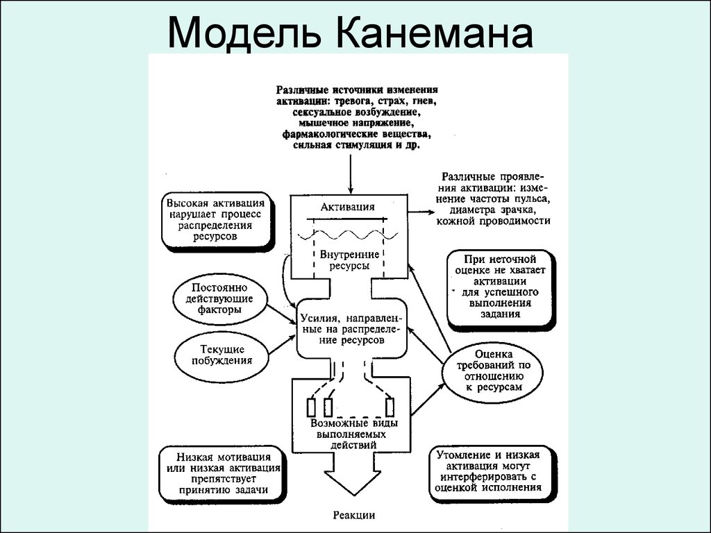 Модели мышления. Ресурсная теория внимания д. Канемана. Модель Даниэля Канемана. Модель единых ресурсов д.Канеман. Ресурсная модель Канеман.