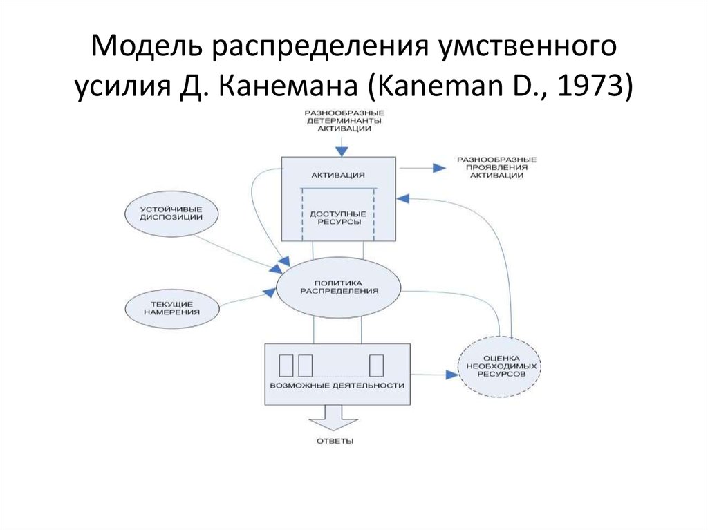 Модель распределения. Модель распределения умственного усилия д. Канемана. Канеман теория внимания. Модель единых ресурсов д.Канеман. Канеман ресурсная модель внимания.