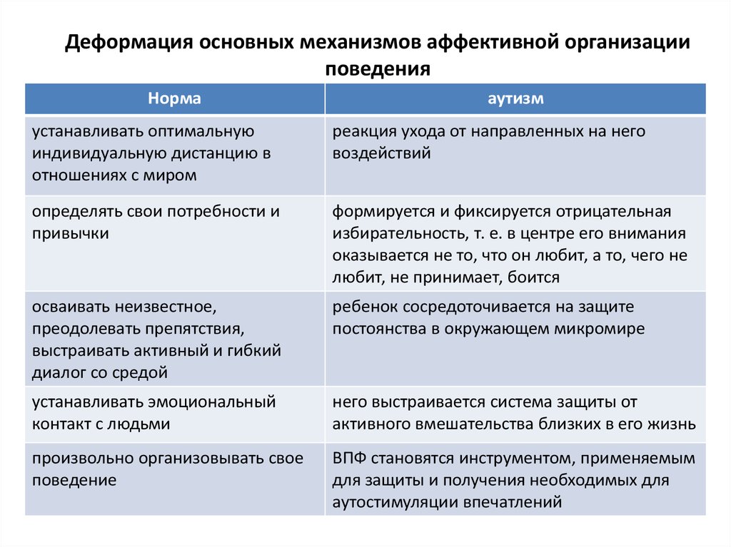 Поведение организовано