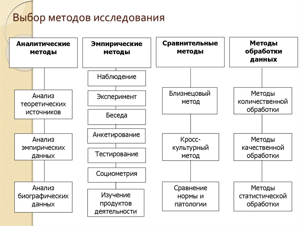 Метод сравнения информации. Проблема выбора методов педагогического исследования.. Беседа эмпирический метод. Выбор методов исследования кратко. Виды методов исследования эмпирические аналитические.