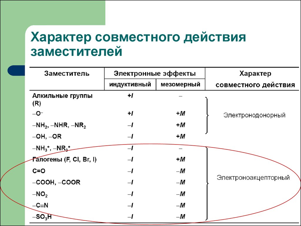 Индуктивный эффект. Мезомерный и индуктивный эффект таблица. Характер совместного действия заместителей. Таблица электронных эффектов. Индуктивный и мезомерный эффекты.