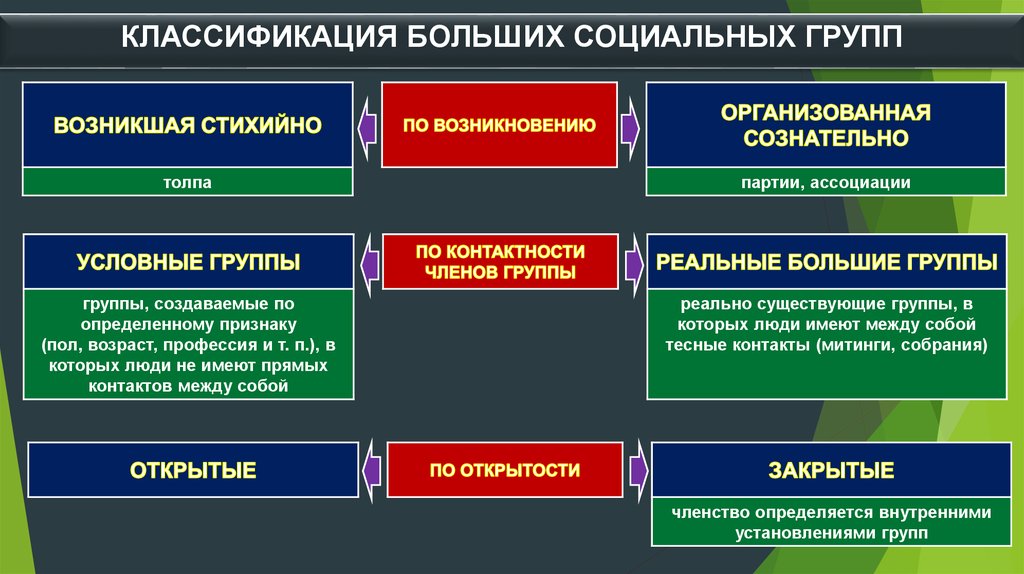 Суть социальной группы. Большие социальные группы. Классификация социальных групп. Классификация больших соц групп. Большая социальная группа классификация.