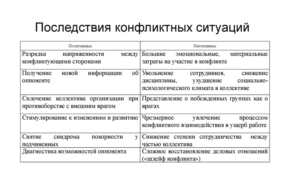 Причины и последствия конфликтов. Последствия конфликтов. Последствия конфликтной ситуации. Позитивные и негативные последствия конфликта. Положительные и отрицательные последствия конфликта.