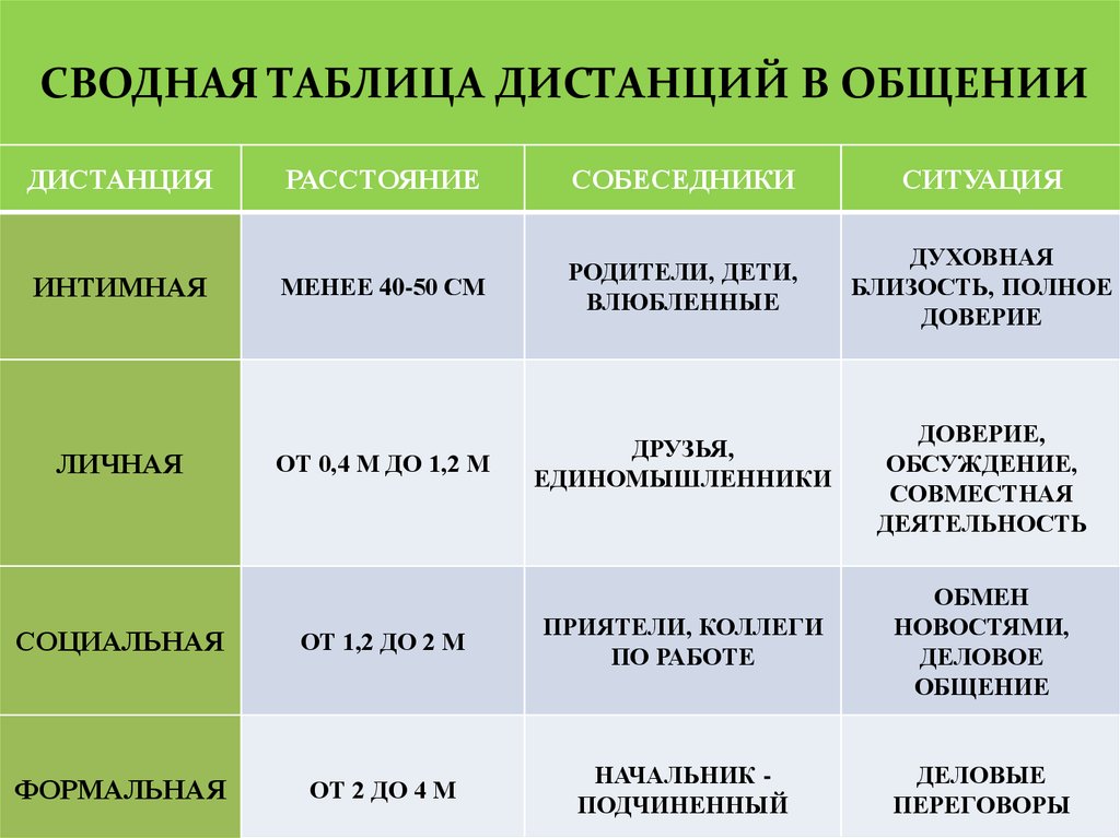 Таблица общения. Виды дистанции в общении. Дистанция в общении. Таблица дистанции общения. Зоны дистанции при общении.