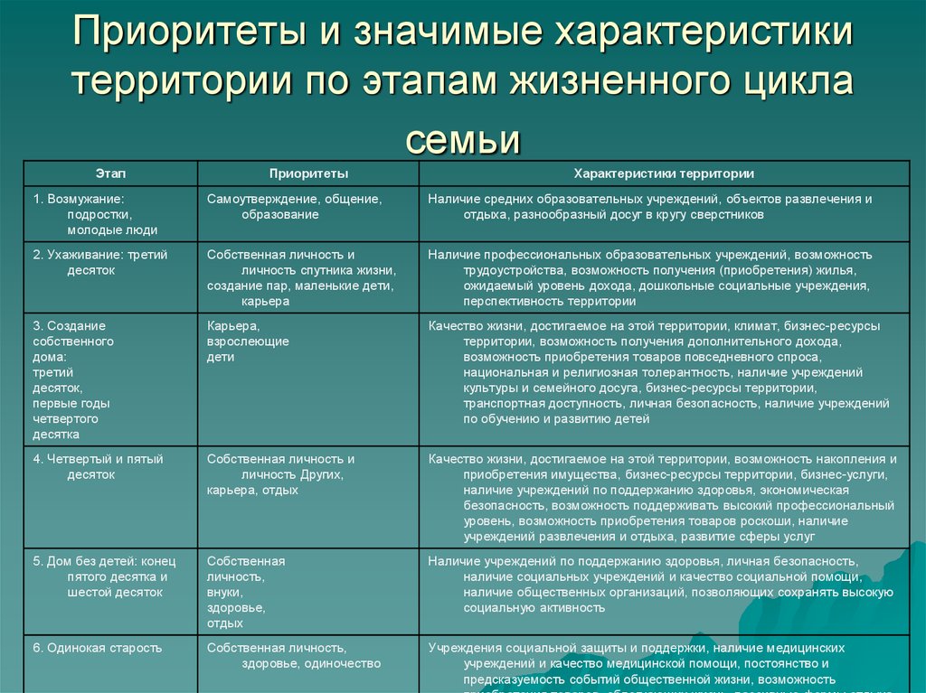 Приоритеты семьи. Стадии жизненного цикла семьи таблица. Этапы жизненного цикла семьи. Основные этапы жизненного цикла семьи. Этапы развития семьи таблица.