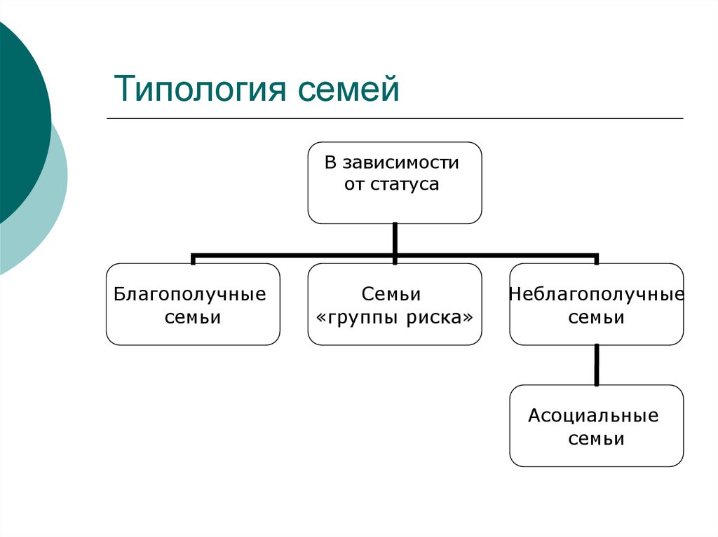 Существуют различные типологии семей какой. Типология семьи. Типология современной семьи. Типология семей схема. Классификация структуры семьи.