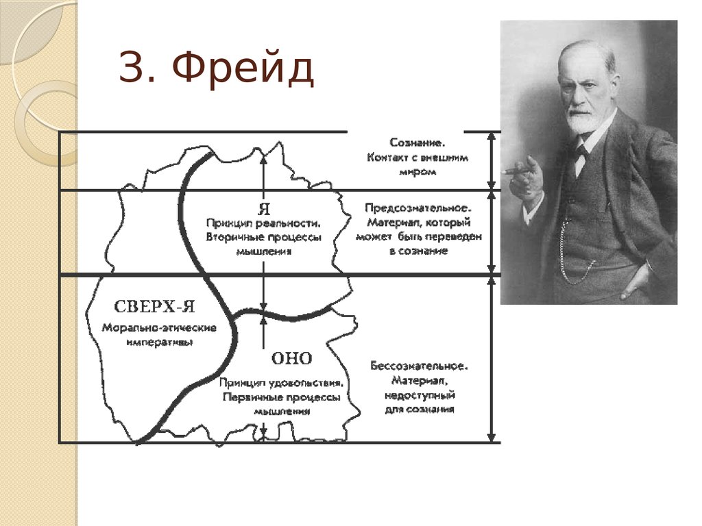 Модель личности з фрейд. Сознательное и бессознательное Фрейд. Фрейд сознательное и бессознательное схема.