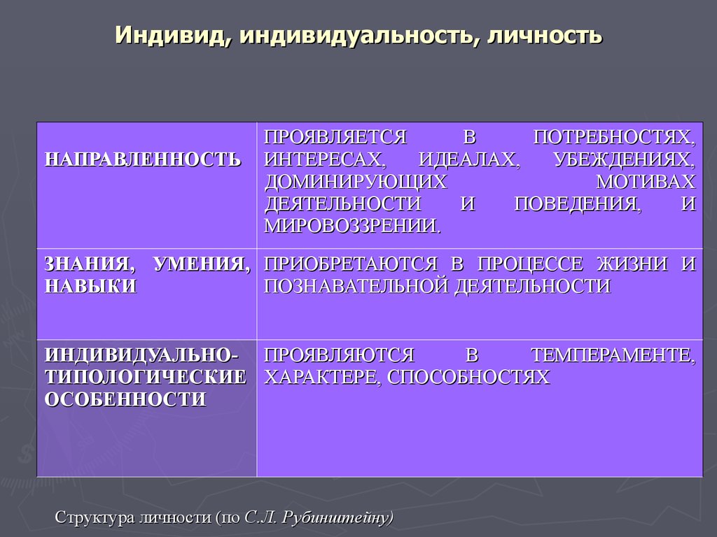 Отличия личности. Индивид индивидуальность личность. Индивид и личность различия. Примеры индивида индивидуальности и личности таблица. Индивид индивидуальность личность различия.