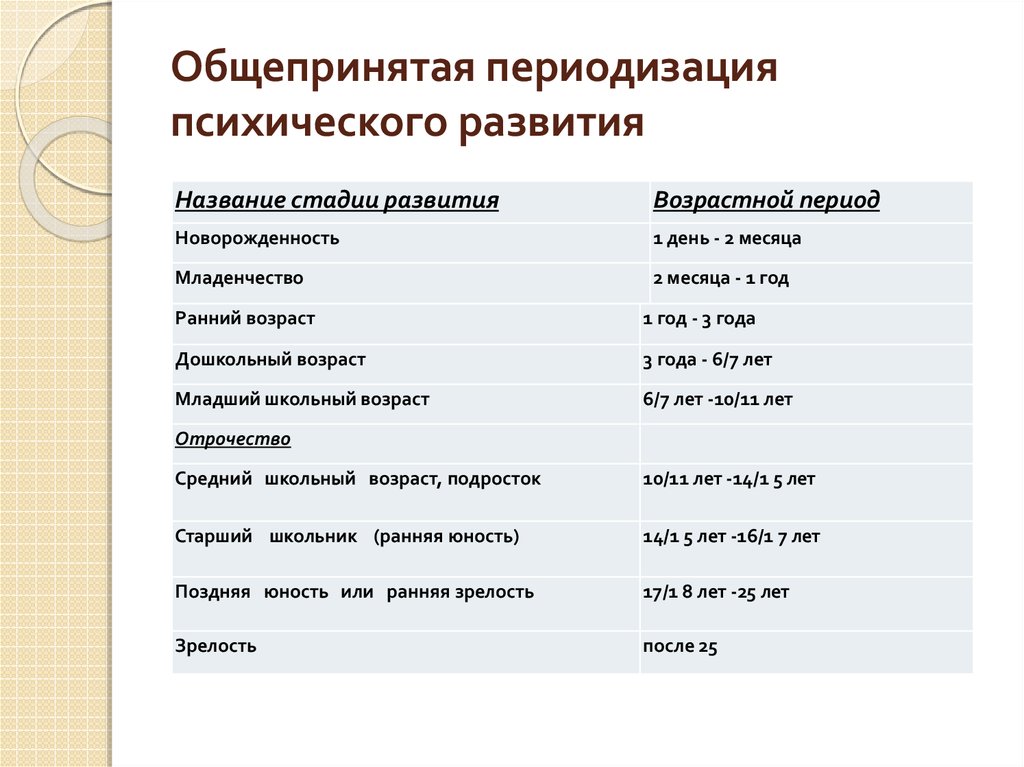 Основание периодизации. Возрастная периодизация психического развития. Периодизация возрастного развития. Возраст периодизация психического развития. Периодизации возрастного развития в психологии.