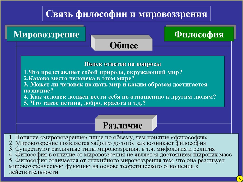 Существует ли понятие. Соотношение философии и мировоззрения. Мировоззрение это в философии. Философское мировоззрение презентация. Мировоззрение исторично.