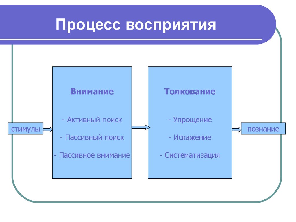 Процесс восприятия и понимания. Процесс восприятия. Процесс восприятия схема. Процессы восприятия в психологии. Этапы процесса восприятия в психологии.