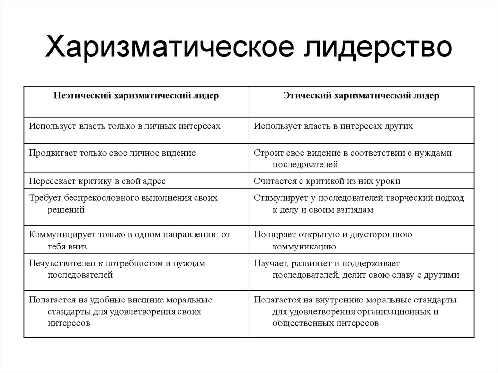 Государство z возглавляет харизматический лидер какие черты. Харизматическое лидерство. Харизматический Тип лидерства. Харизматичный Тип лидера. Харизматическое лидерство примеры.