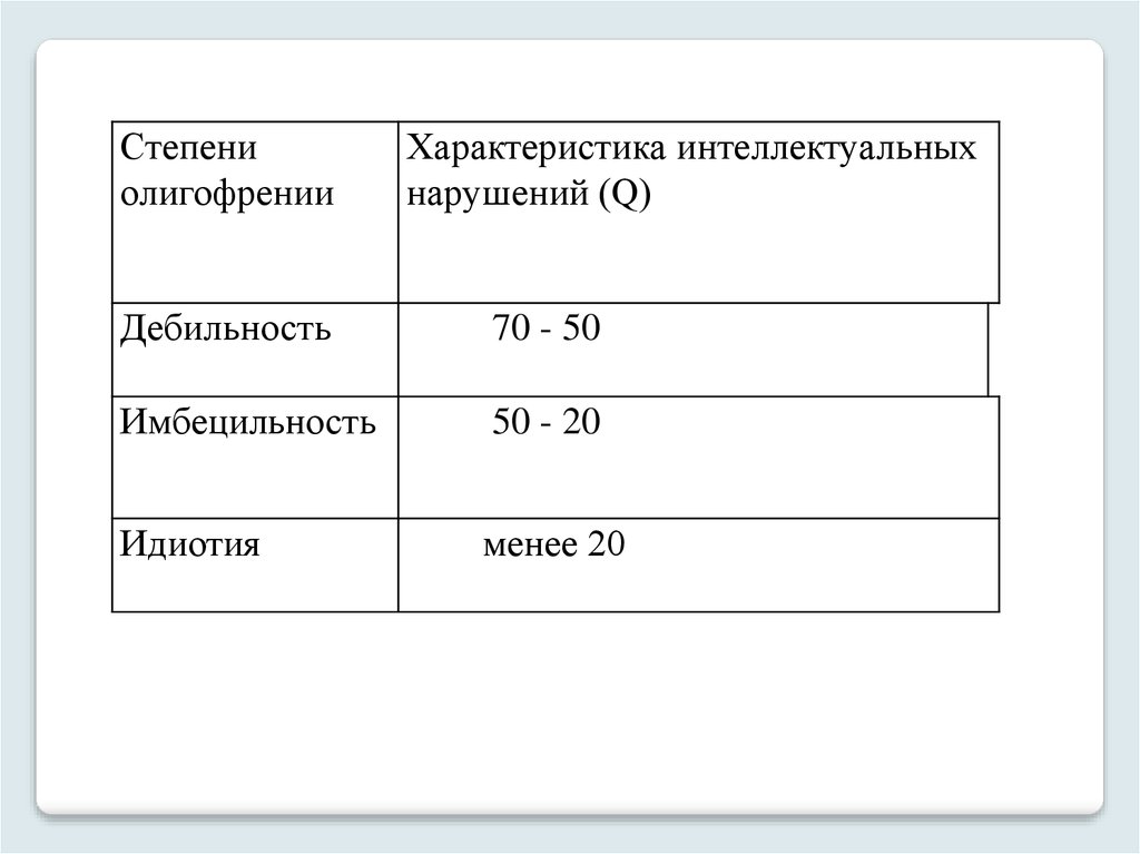 Характеристики интеллекта. Олигофрения характеристика степеней. Степени нарушения интеллекта. Характеристика степени умственной отсталости Имбецильность. Интеллектуальные нарушения степени.