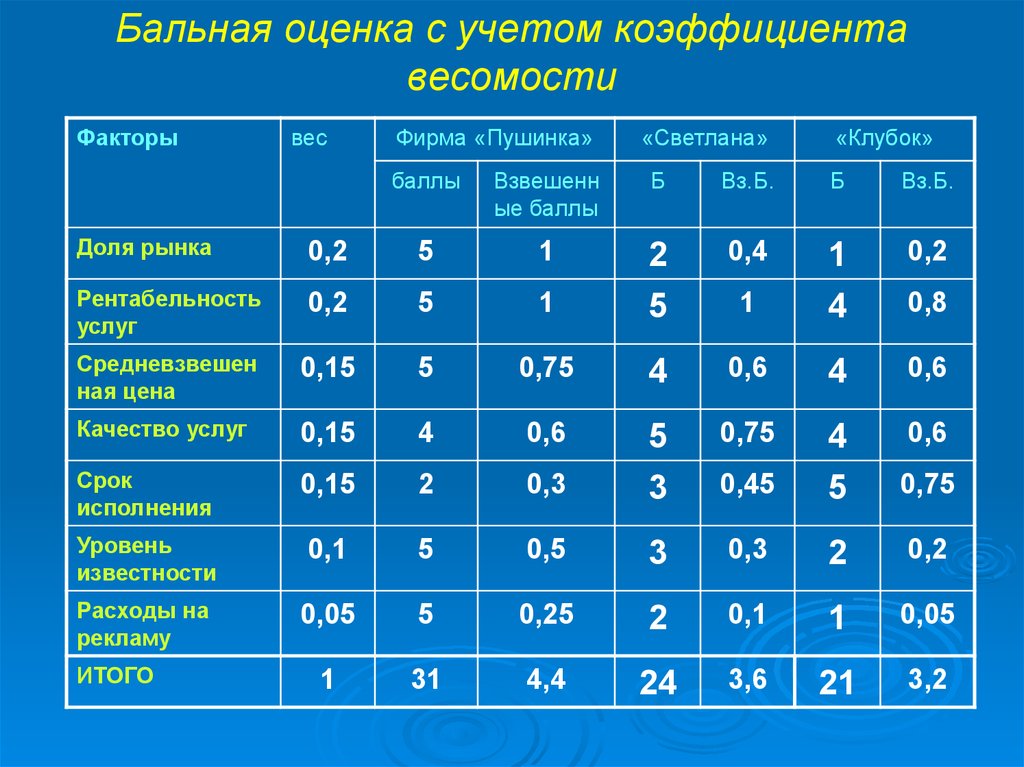 Оценка принимаемого. Оценка весомости показателей. Балльная оценка. Бальная система оценивания. Метод балльной оценки.