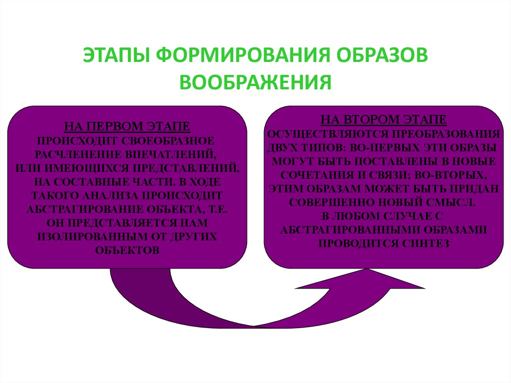 Развитый образ. Этапы создания образов воображения. Этапы формирования образа воображения. Основные этапы формирования воображаемых образов. Этапы создания образа.