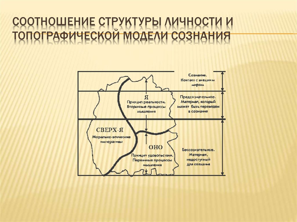 Модель личности. Топографическая модель личности Фрейда. Топографическая модель психики по Фрейду. Айсберг Фрейда топографическая модель личности. Сознательное и бессознательное Фрейд схема.