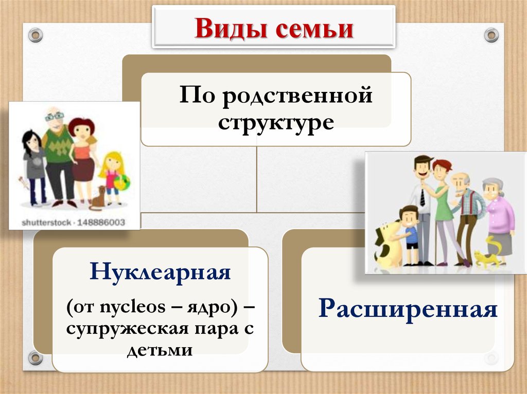 Типы семейных мужчин. Виды семей по родственной структуре. Структура семьи нуклеарная. Тип семьи структура семьи. Типы семей нуклеарная расширенная.