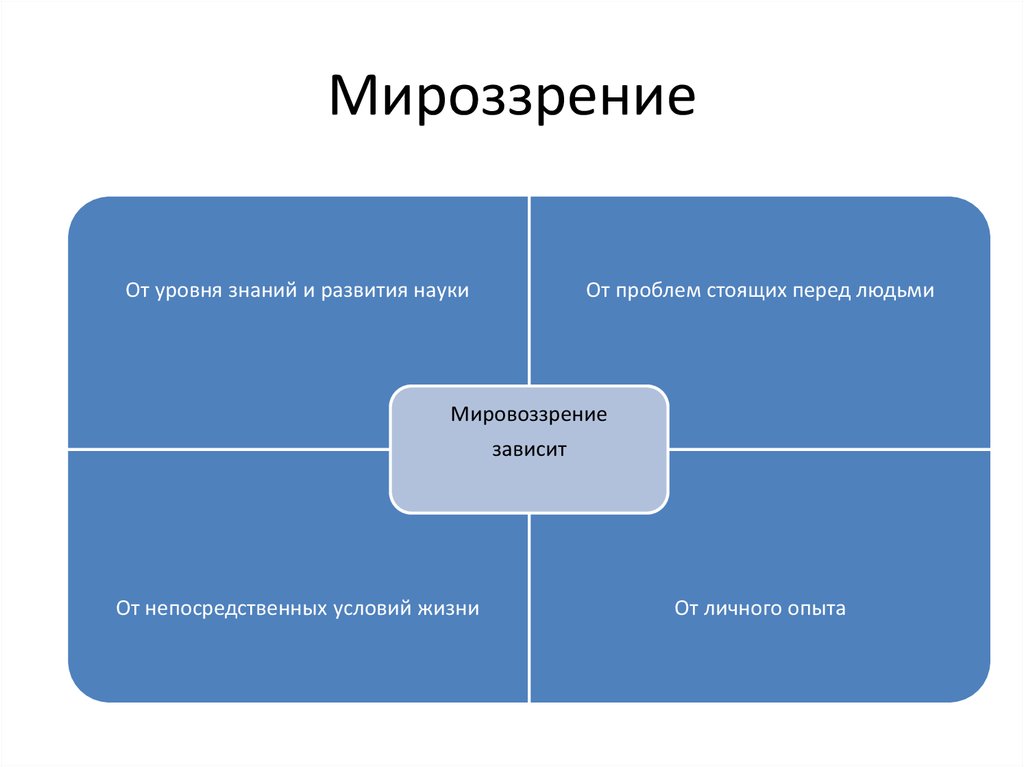 Системные элементы мировоззрения. Виды формирования мировоззрения. Схема мировоззрения человека. Уровни развития мировоззрения. Мировоззрение человека зависит от.