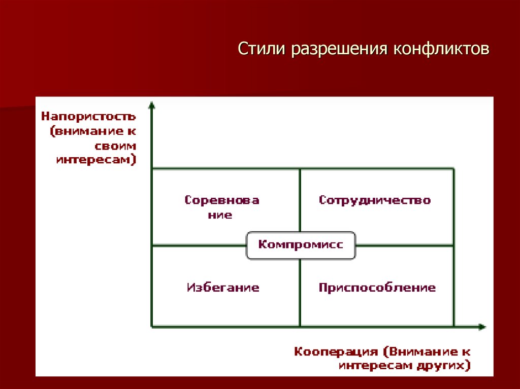 Стили поведения в конфликтной ситуации. Стили разрешения конфликтов. Стили разрешения конфликтных ситуаций. Стили и разрешения конфликтов схема. Межличностные стили разрешения конфликтов.