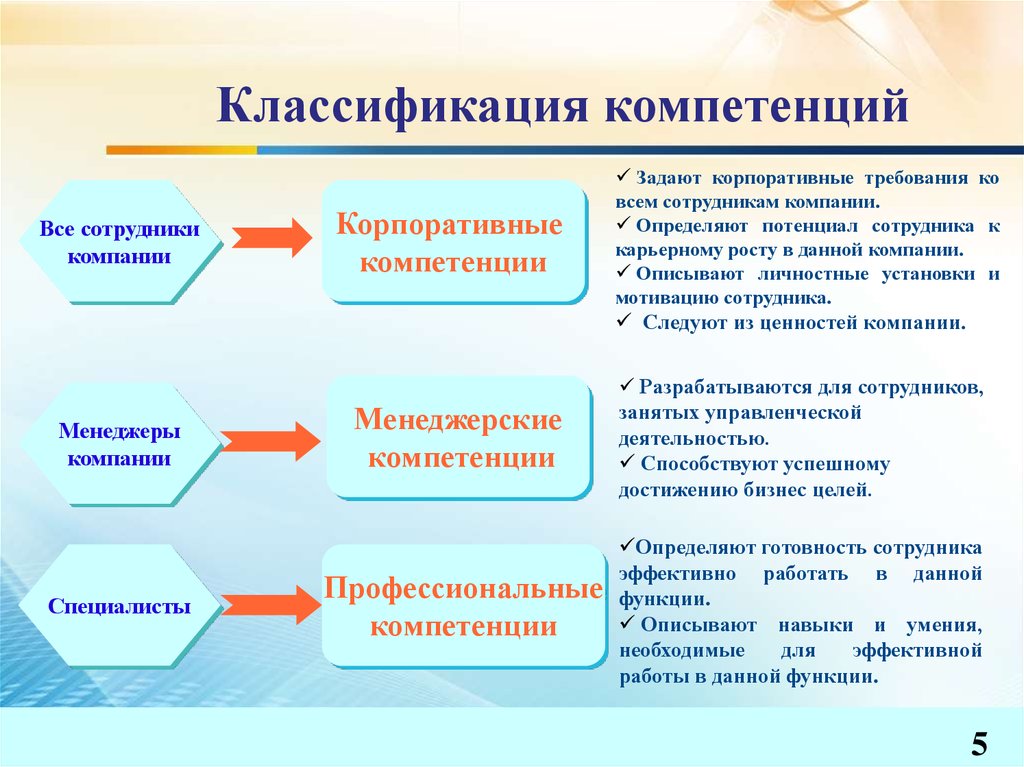 Личностные компетенции сотрудников