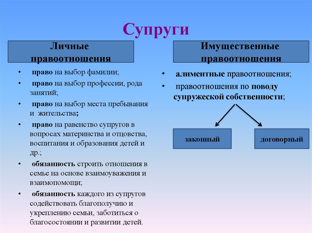 Правоотношения супругов. Личные и имущественные правоотношения. Личные имущественные и неимущественные отношения супругов. Личные имущественные отношения в семье. Личные и имущественные правоотношения между супругами.