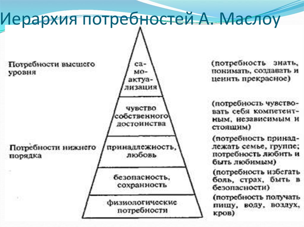 Иерархия потребностей человека. Иерархия потребностей по Маслоу. Физиологические потребности по классификации а Маслоу. Схематическое представление иерархии потребностей Маслоу. Иерархию базовых потребностей (по а. Маслоу):.